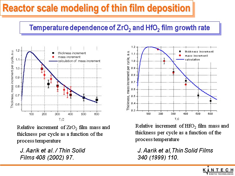 Relative increment of ZrO2 film mass and  thickness per cycle as a function